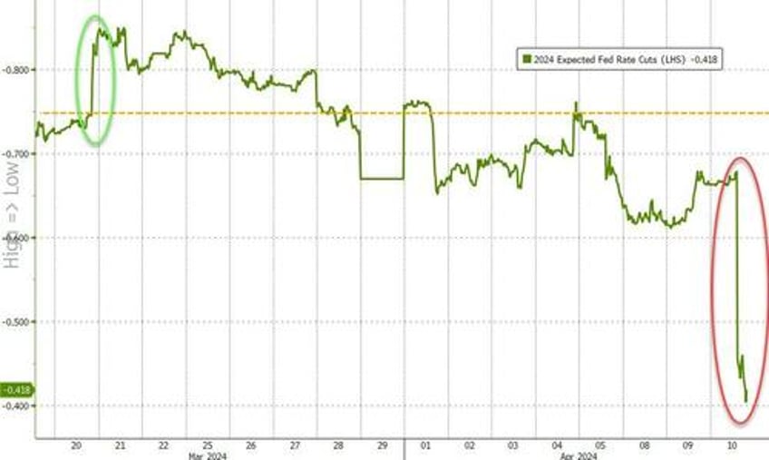 biden yes biden promises rate cut by year end as fed minutes signal caution but qt taper soon