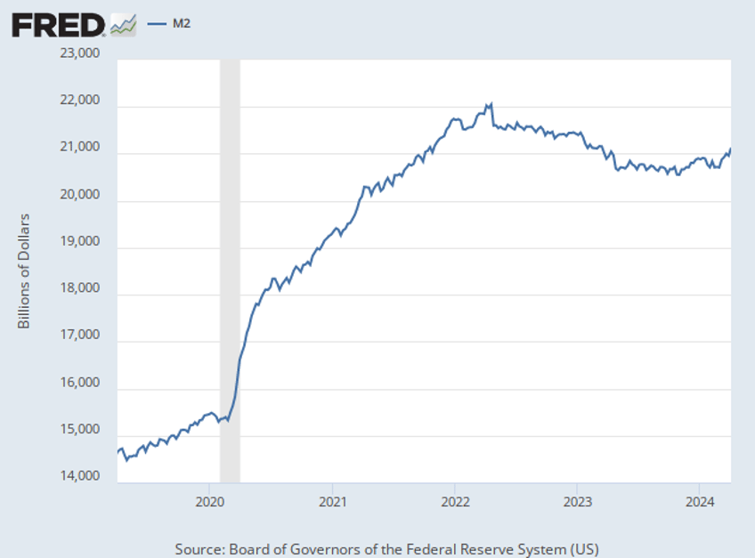 bidenflation warning money supply surges to highest level in over a year