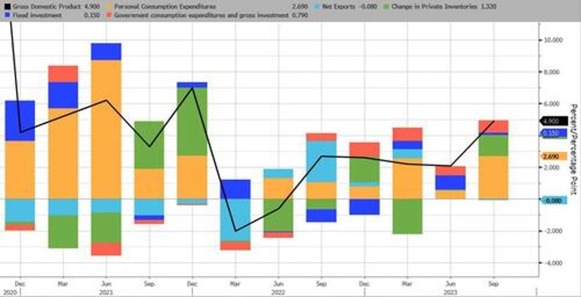 bidenomics bailed out by barbenheimer q3 gdp soars 49 highest since 2021