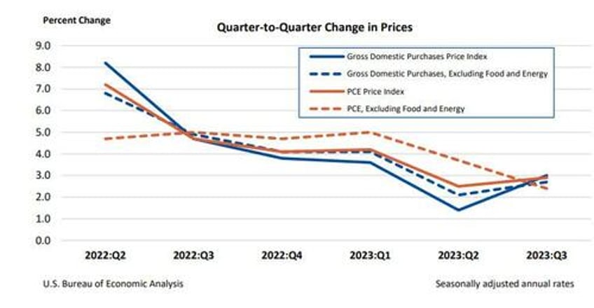 bidenomics bailed out by barbenheimer q3 gdp soars 49 highest since 2021