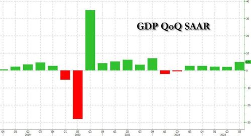 bidenomics bailed out by barbenheimer q3 gdp soars 49 highest since 2021