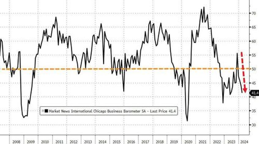 bidenomics blowback survey based sentiment collapses as hope evaporates