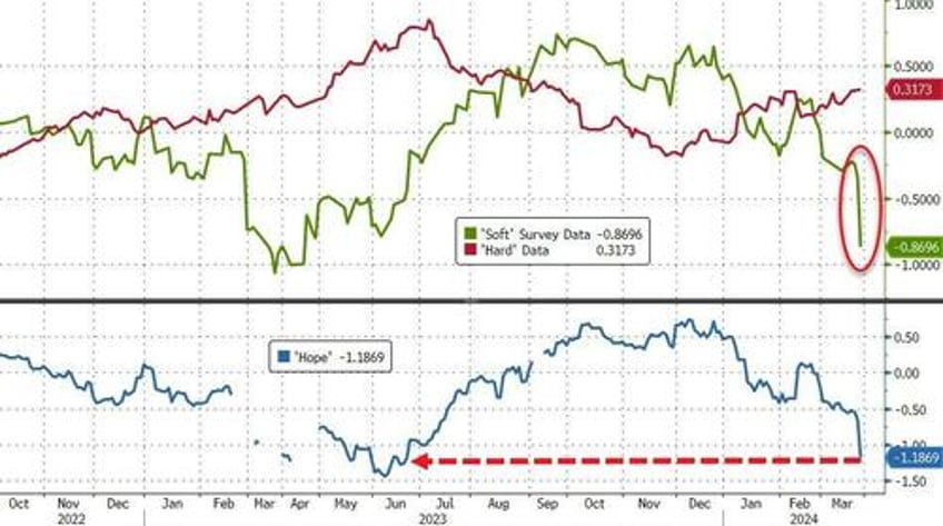 bidenomics blowback survey based sentiment collapses as hope evaporates