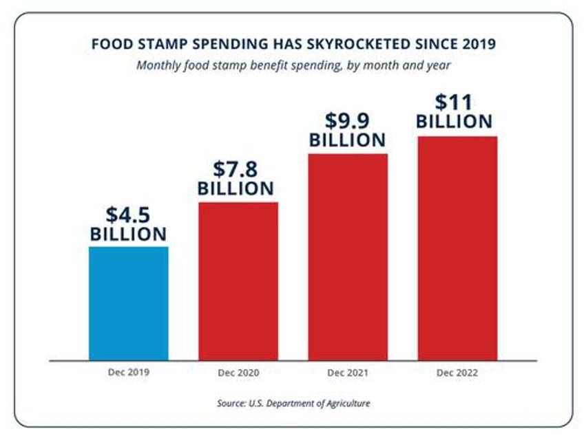 bidenomics fail food stamp bonanza sends grocery bills soaring 15 study finds