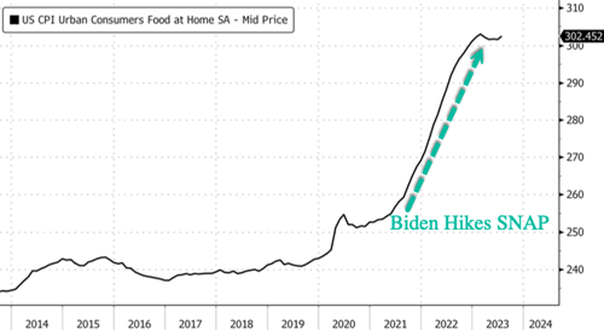 bidenomics fail food stamp bonanza sends grocery bills soaring 15 study finds