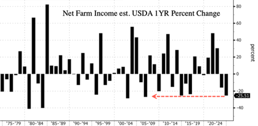bidenomics failing farmers as expected incomes crash the most since 2006