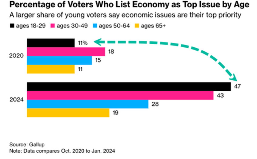 bidenomics failure shows up at polls as gen z revolts against democrats 