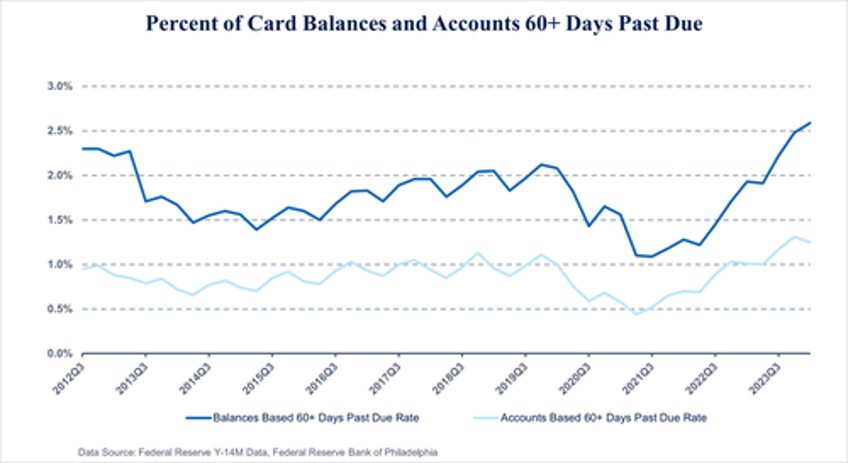 bidenomics failure worsens as credit card delinquency rate hits 12 year high 