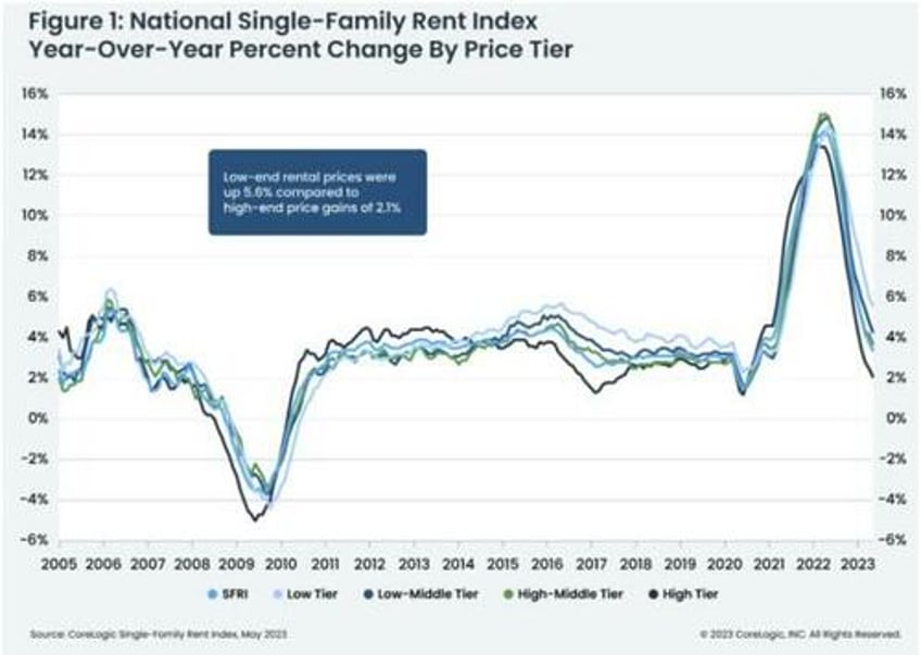 bidenomics has no answer for eviction crisis or much else