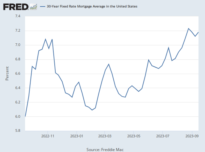 bidenomics home builder sentiment crashes below key break even level