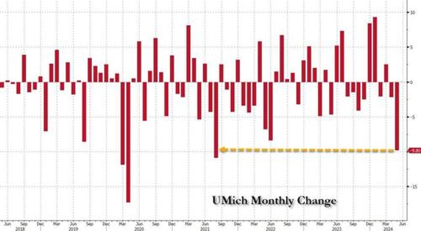 bidenomics implodes consumer sentiment unexpectedly craters in biggest miss on record