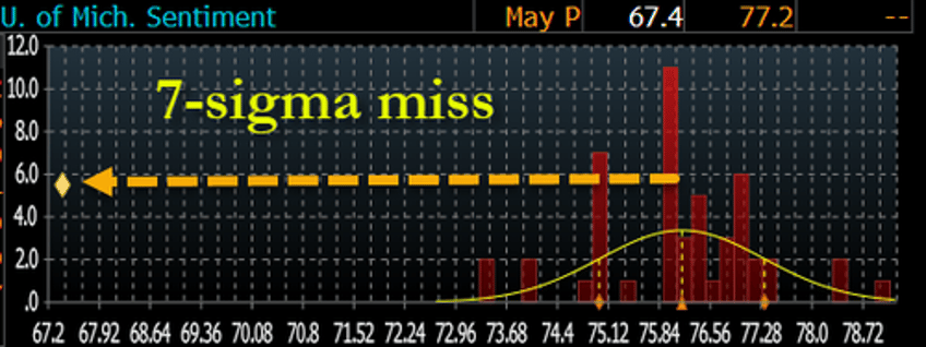 bidenomics implodes consumer sentiment unexpectedly craters in biggest miss on record