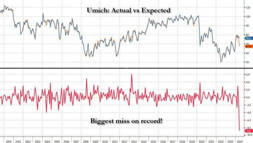 bidenomics implodes consumer sentiment unexpectedly craters in biggest miss on record