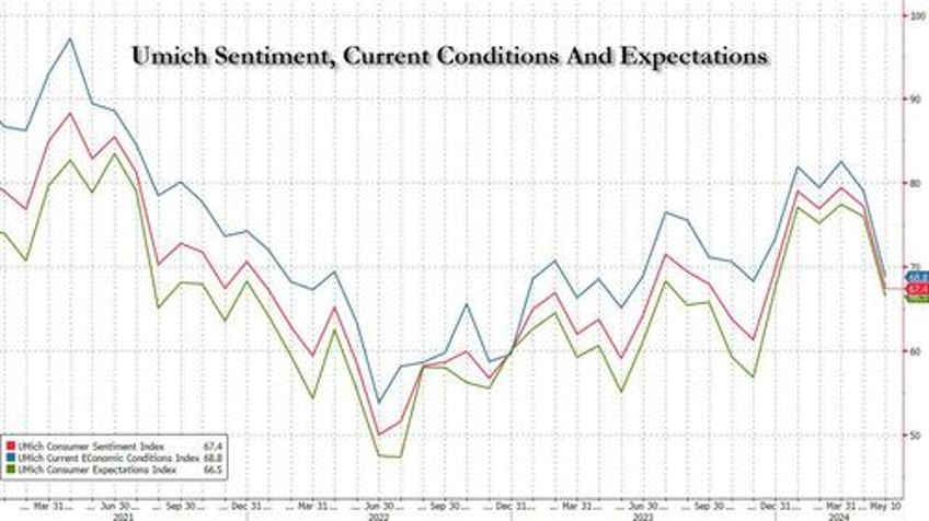 bidenomics implodes consumer sentiment unexpectedly craters in biggest miss on record