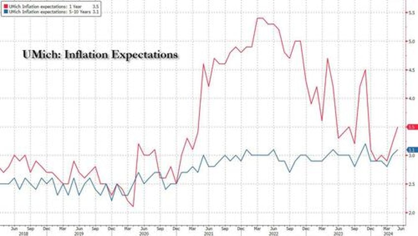 bidenomics implodes consumer sentiment unexpectedly craters in biggest miss on record