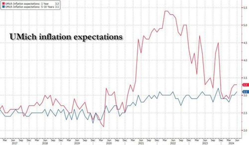 bidenomics implodes consumer sentiment unexpectedly slumps to 7 month low in 5 sigma miss