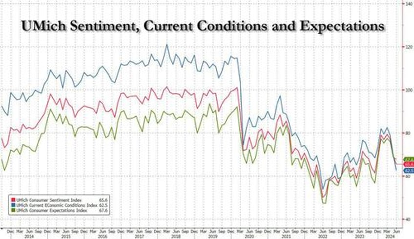 bidenomics implodes consumer sentiment unexpectedly slumps to 7 month low in 5 sigma miss