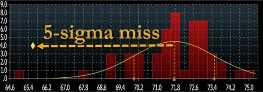 bidenomics implodes consumer sentiment unexpectedly slumps to 7 month low in 5 sigma miss