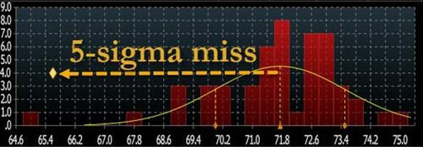 bidenomics implodes consumer sentiment unexpectedly slumps to 7 month low in 5 sigma miss