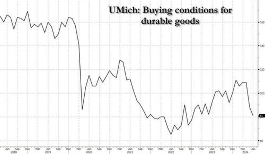 bidenomics implodes consumer sentiment unexpectedly slumps to 7 month low in 5 sigma miss