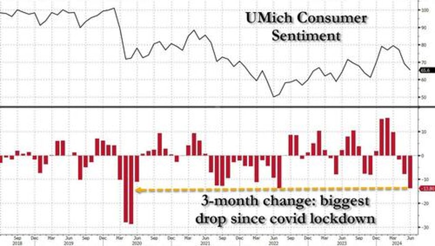 bidenomics implodes consumer sentiment unexpectedly slumps to 7 month low in 5 sigma miss