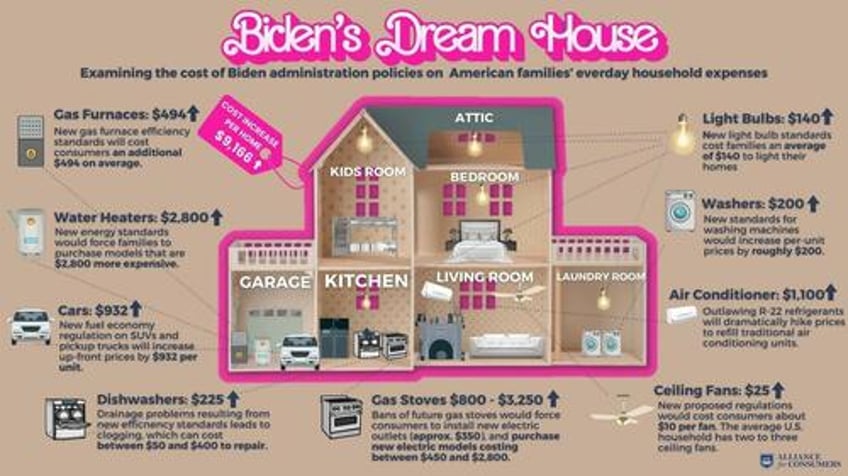 bidenomics typical us family would pay 9100 to comply with dream house climate wish list