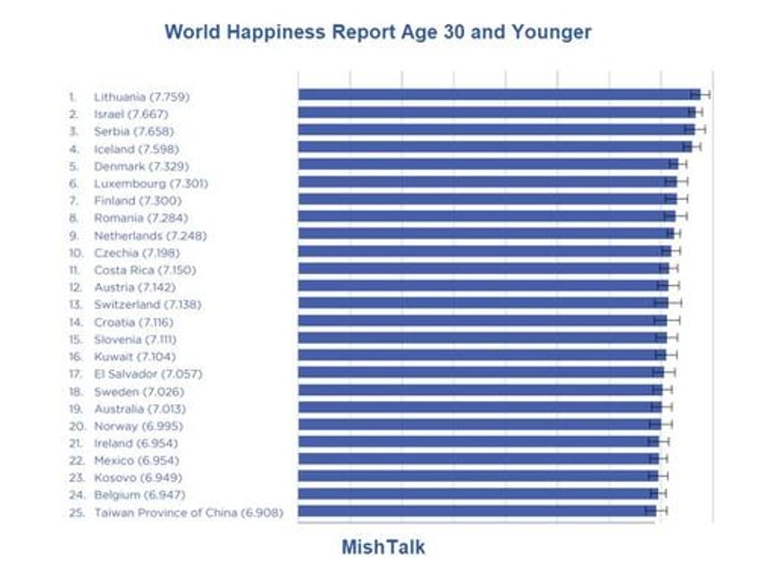 bidenomics us drops out of top 20 happiest nations in the world for the first time