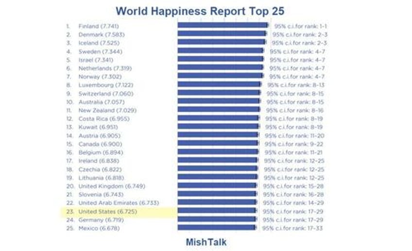 bidenomics us drops out of top 20 happiest nations in the world for the first time