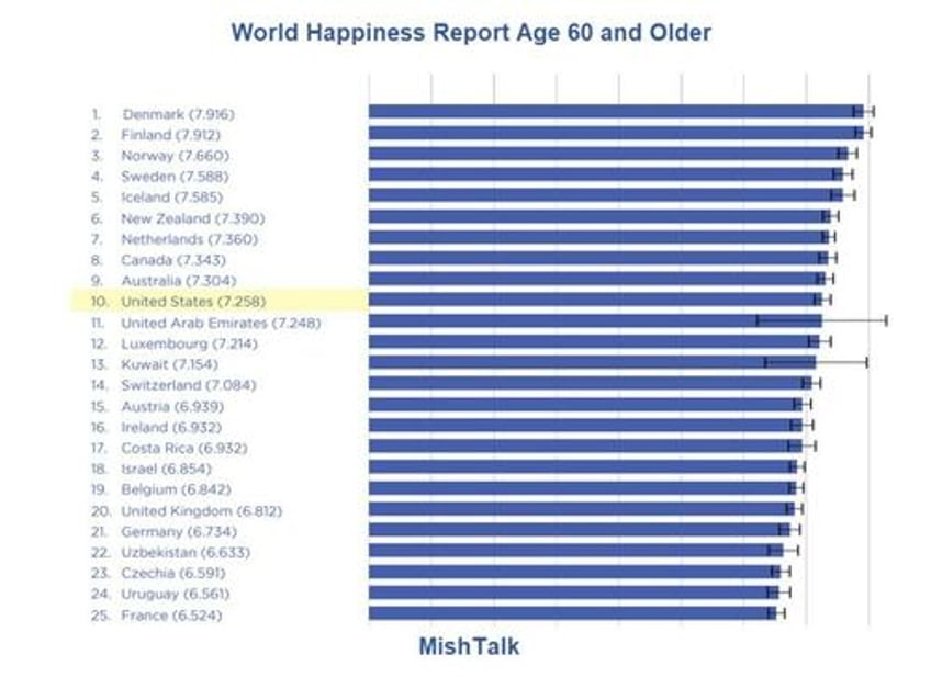 bidenomics us drops out of top 20 happiest nations in the world for the first time