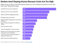 Biden's America: 40% Of Renters Think They'll Never Own A Home, Up From 27% Last Year