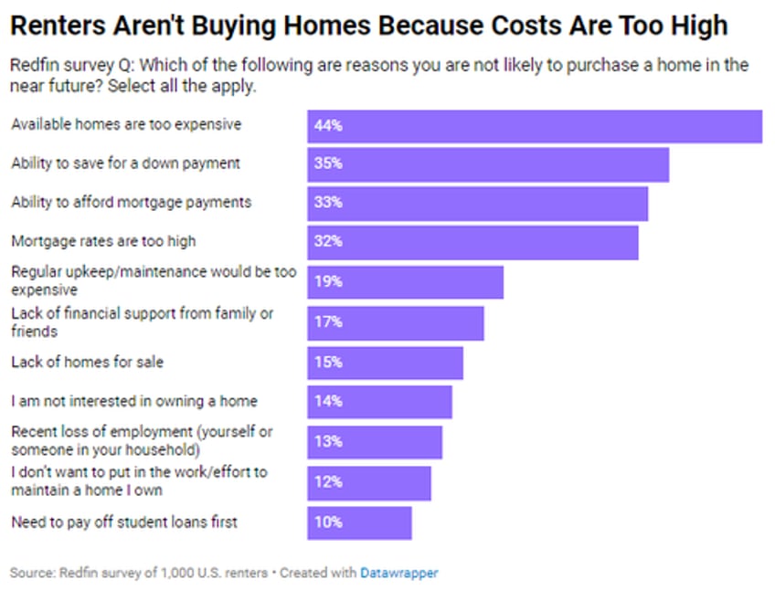 bidens america 40 of renters think theyll never own a home up from 27 last year