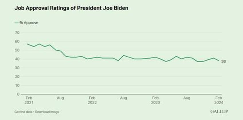 bidens approval drops to 38 on mishandling of immigration middle east and ukraine crises