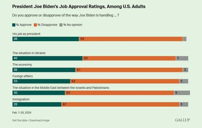 bidens approval drops to 38 on mishandling of immigration middle east and ukraine crises