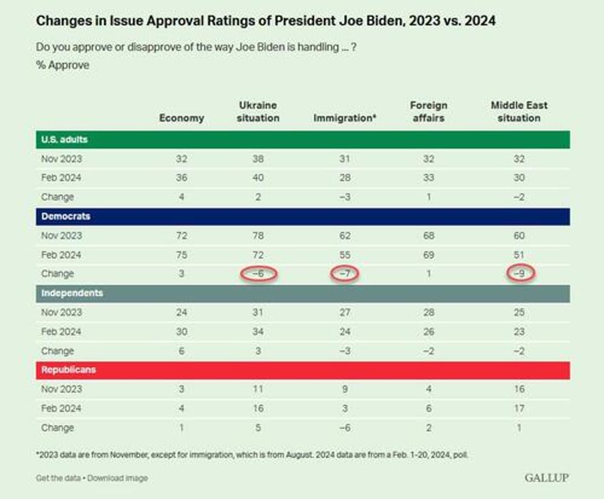 bidens approval drops to 38 on mishandling of immigration middle east and ukraine crises