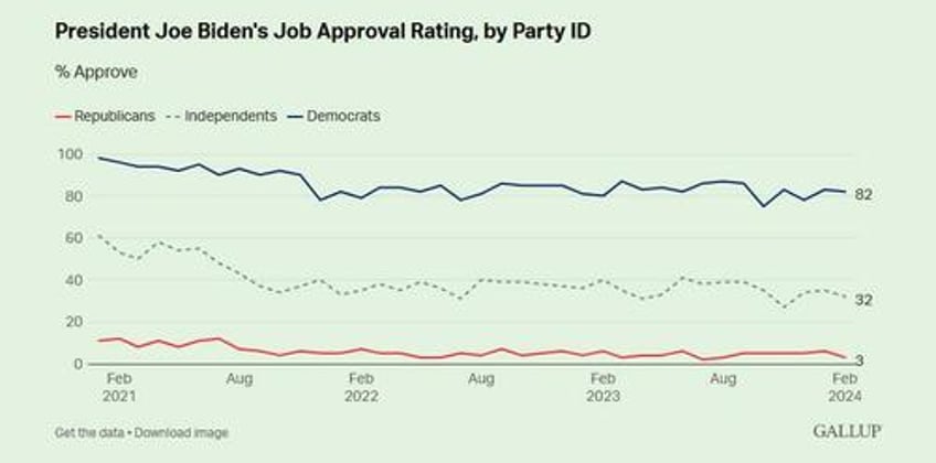 bidens approval drops to 38 on mishandling of immigration middle east and ukraine crises