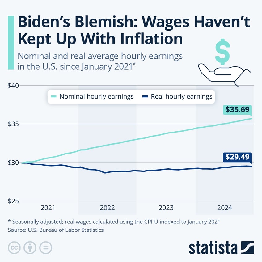 Infographic: Biden's Blemish: Wages Haven't Kept Up With Inflation | Statista