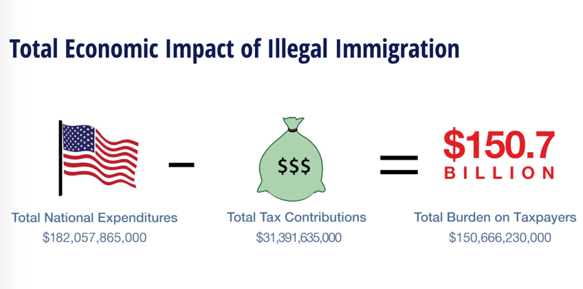 bidens border inflation illegal aliens cost each us taxpayer 1200 in 2023