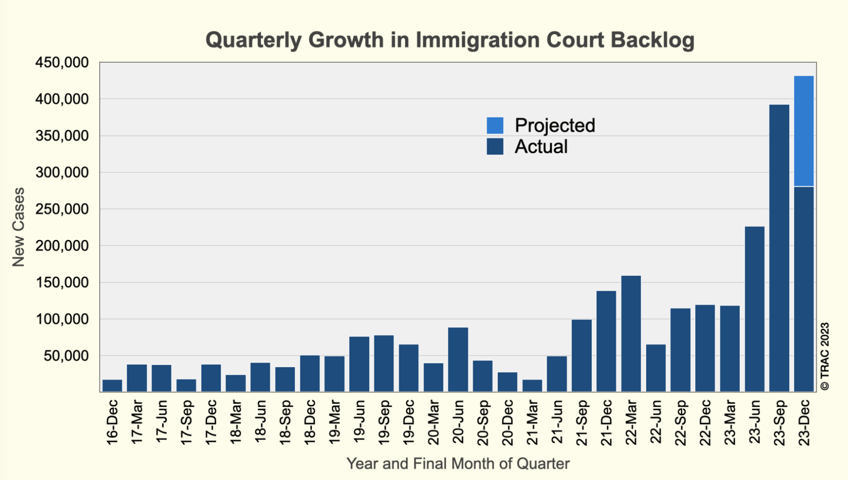 bidens border migrants given asylum hearings nearly a decade out as court backlog tops three million