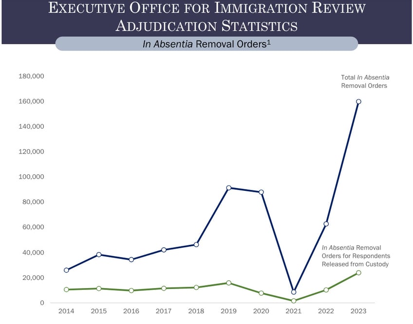 bidens deputies let migrants walk away from court hearings deportations