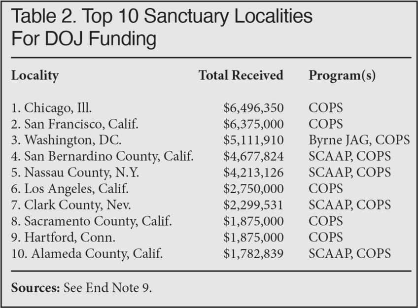 bidens doj awarded 300 million in taxpayer money to sanctuary cities