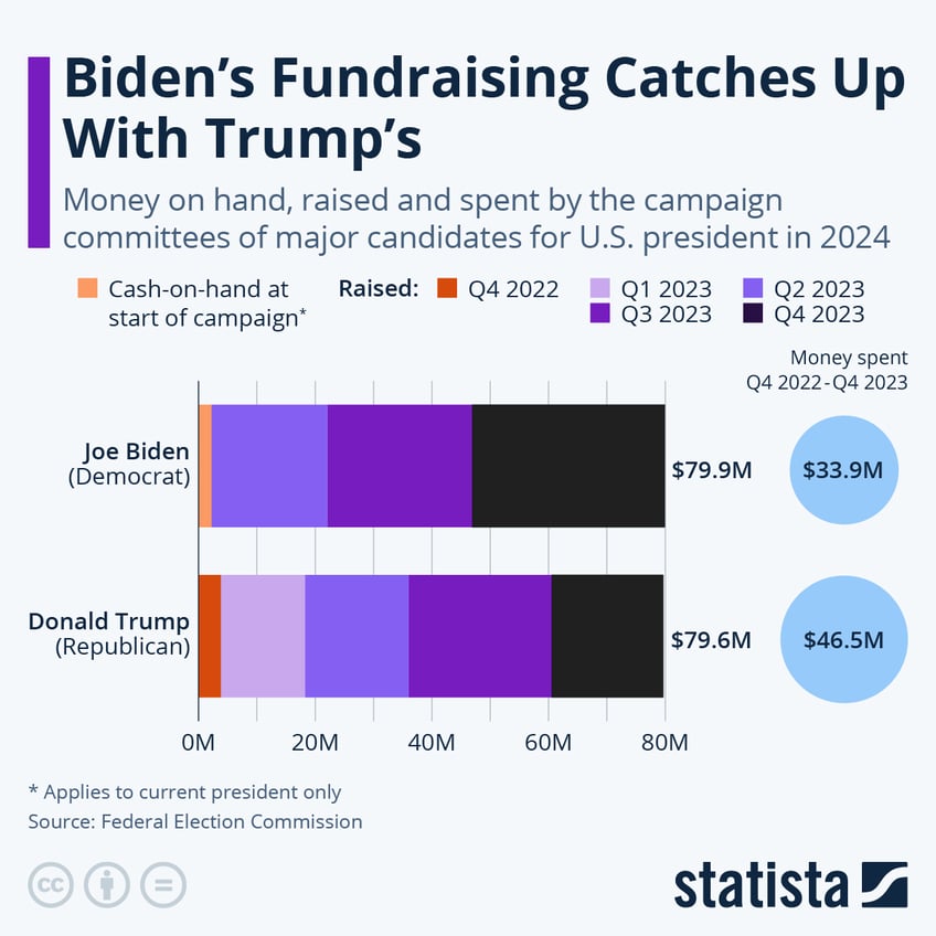 Infographic: Biden's Fundraising Catches Up With Trump's | Statista