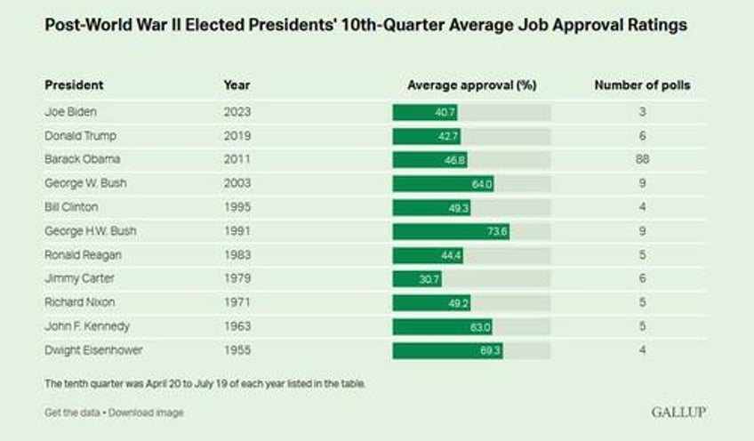 bidens job approval rating is the lowest of all post ww2 presidents except jimmy carter gallup