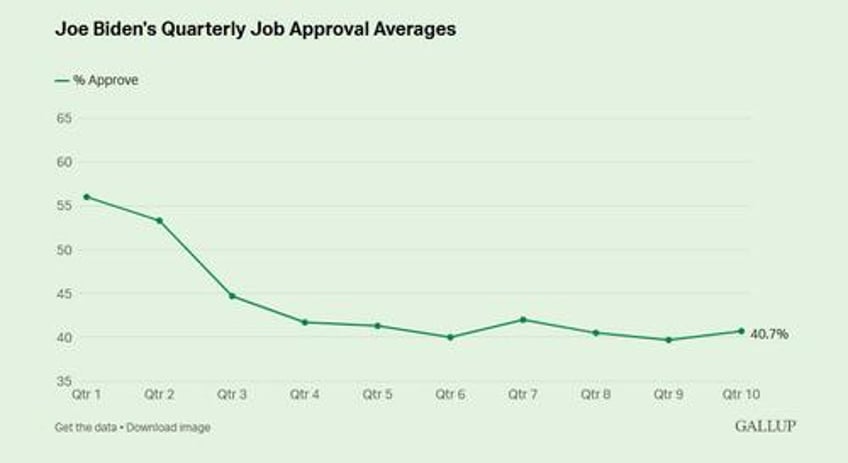 bidens job approval rating is the lowest of all post ww2 presidents except jimmy carter gallup