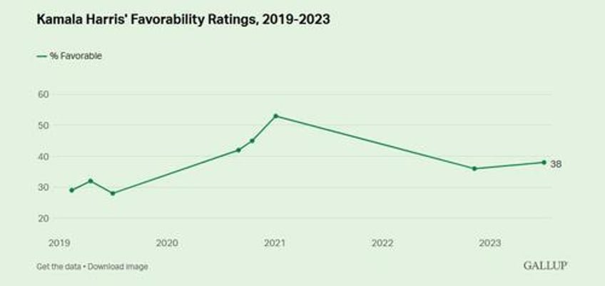 bidens job approval rating is the lowest of all post ww2 presidents except jimmy carter gallup