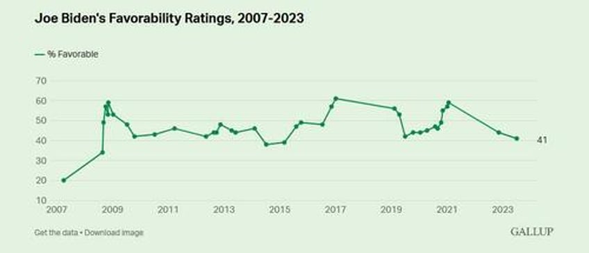 bidens job approval rating is the lowest of all post ww2 presidents except jimmy carter gallup