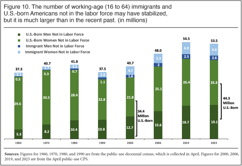 bidens labor market 44m americans out of workforce while foreign workers hold more us jobs than ever