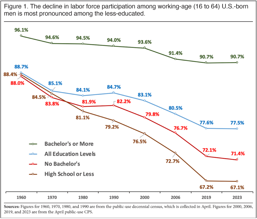 bidens labor market 44m americans out of workforce while foreign workers hold more us jobs than ever