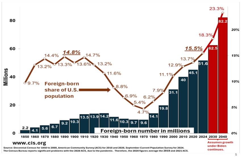 bidens mass migration legacy foreign born population on track to exceed 82 million by 2040