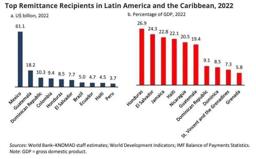 bidens migration strategy funds foreign dictators cripples poor countries