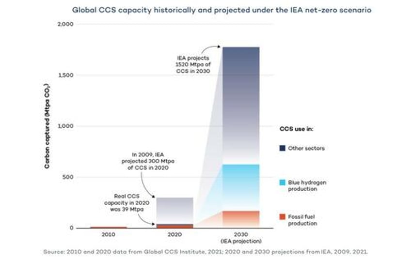 bidens new carbon capture mandates will cause blackouts increases prices